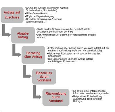 Flussdiagramm Antragstellung