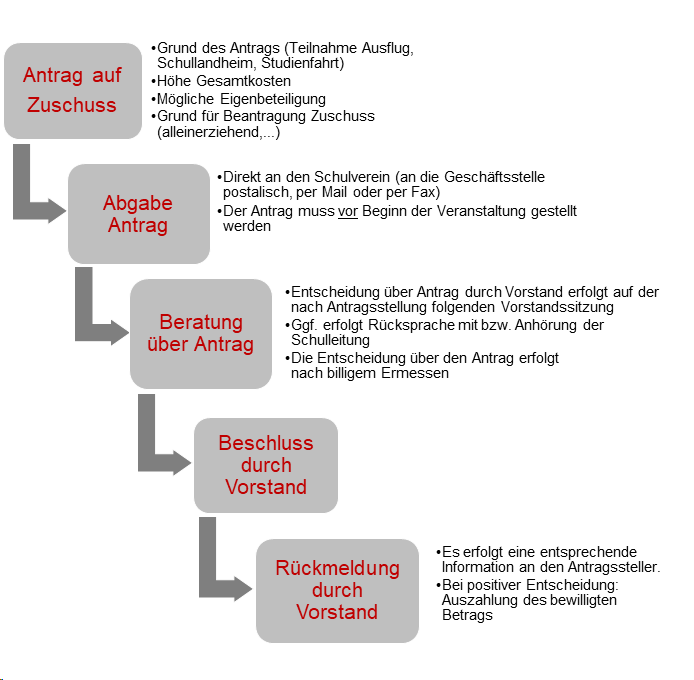 Flussdiagramm Antragstellung Flussdiagramm Antragstellung
